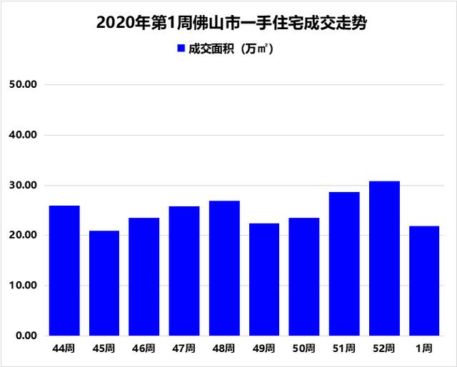 佛山2020年第1周房地产市场周报