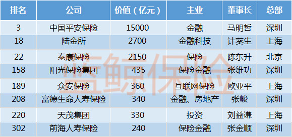平安保险2020中国500排名_2020年《财富》中国500强揭晓中国平安蝉联第4位(2)