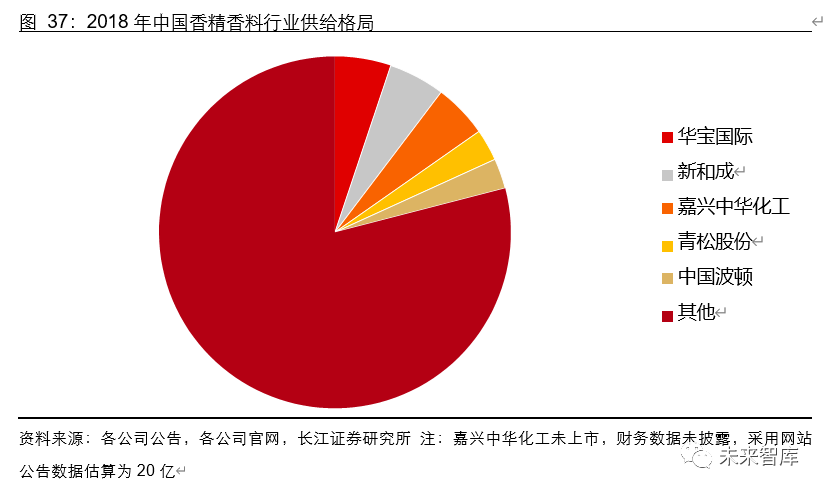 香精香料行业深度报告 消费飘香 龙头掘金 国产崛起 深度报告 新浪财经 新浪网