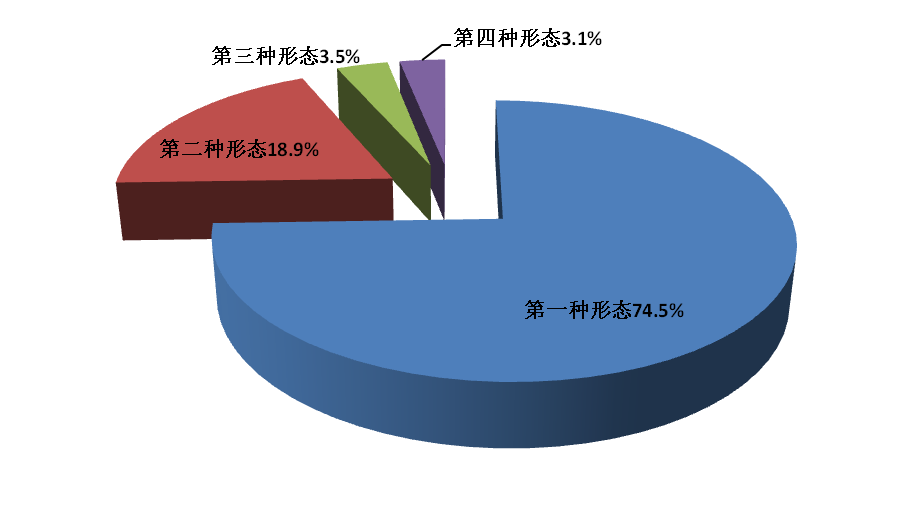 图2:全省纪检监察机关运用监督执纪"四种形态"占比图
