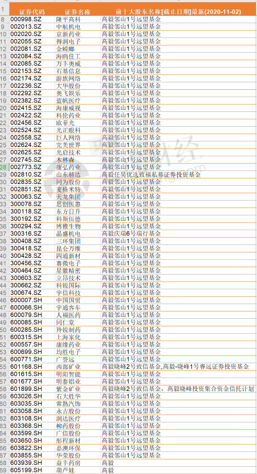 三季报百亿私募调仓全梳理 冯柳百亿重仓安防