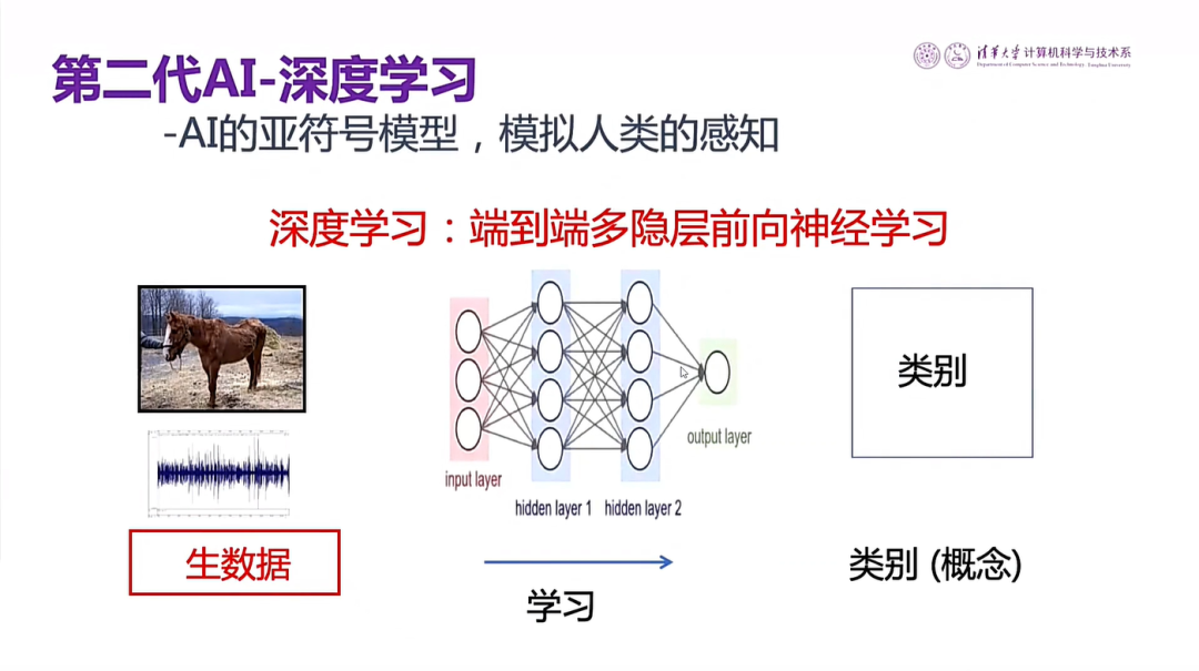 图6 第二代人工智能模拟人类感知的过程报