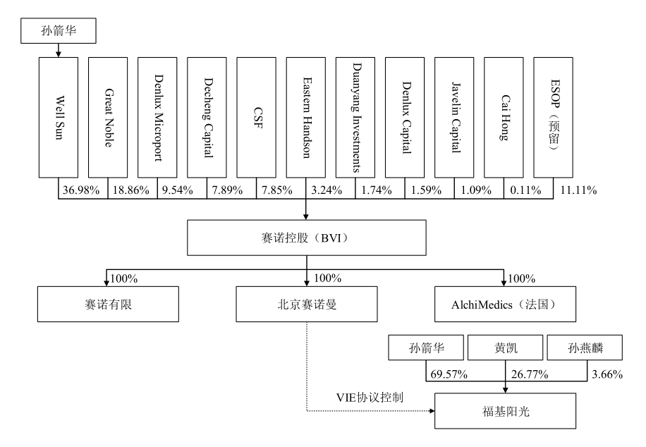 股东清仓式减持 赛诺医疗掌门人孙箭华引入的外资股东撤退了