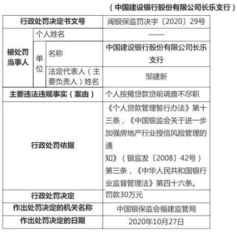 建设银行长乐支行遭罚 个人按揭贷款贷前调查不尽职