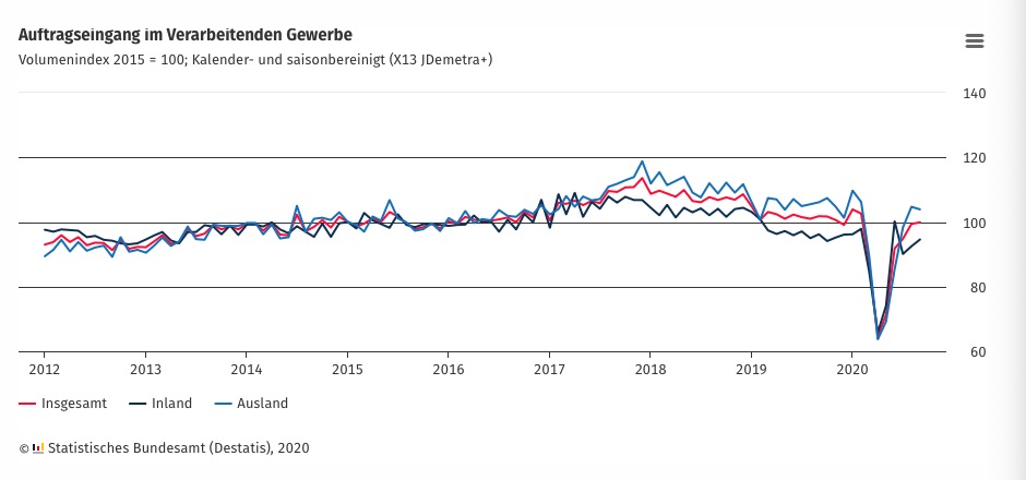 德国9月制造业新订单环比上升0.5% 连续第五个月录得增长