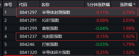 重磅！全球光刻机巨头放话，这一板块突然飙升！