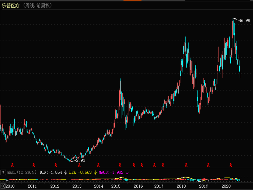 股价暴跌38%+医药龙头 值得入手吗？