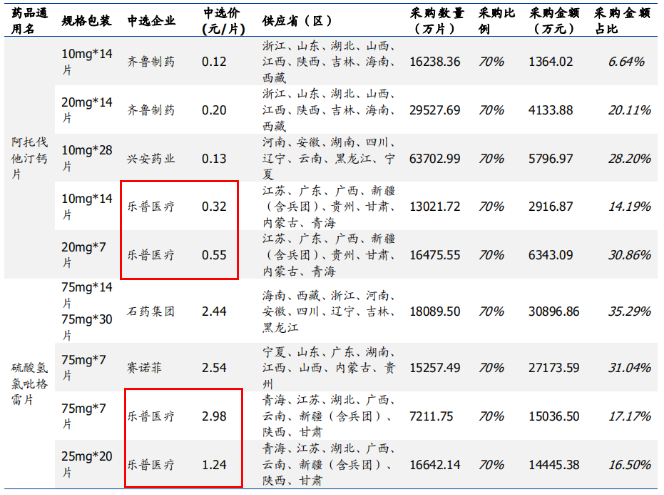 ▲ 表：乐普医疗带量采购全国扩面中标省份及金额梳理