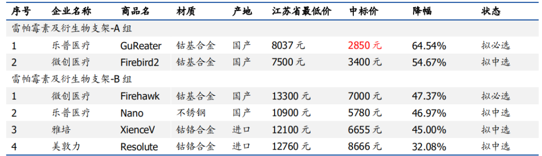 ▲ 表：江苏器材高耗集采试点谈判中标情况