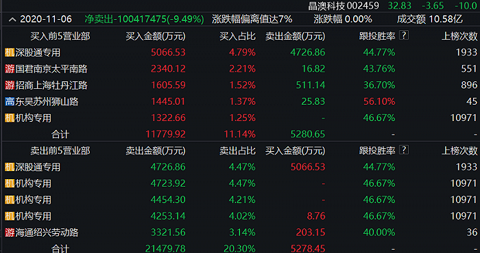 实控人被立案调查:晶澳科技吃两跌停板蒸发123亿 机构提前
