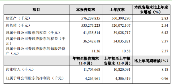 贵阳市2020第一季度_贵阳银行2020年三季度净利42.65亿下滑0.96%zf补助增加