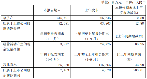 南方航空前三季度亏损74.63亿由盈转亏 疫情影响客运收入减少