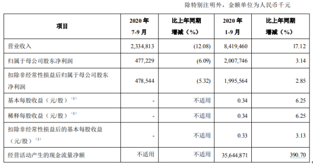 2020上半年青岛经济_...昨日下午,青岛zf新闻办公室召开2020年青岛市前三季度经济运行...