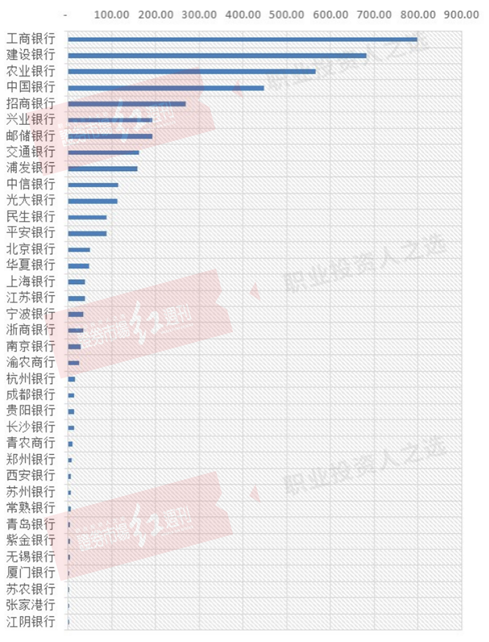银行三季报盘点：交通银行被103只基金清仓 工商银行日赚9亿
