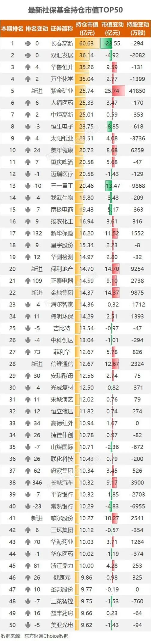 警惕社保减仓！周期被狂买 医药科技不再香(附增减持名单)