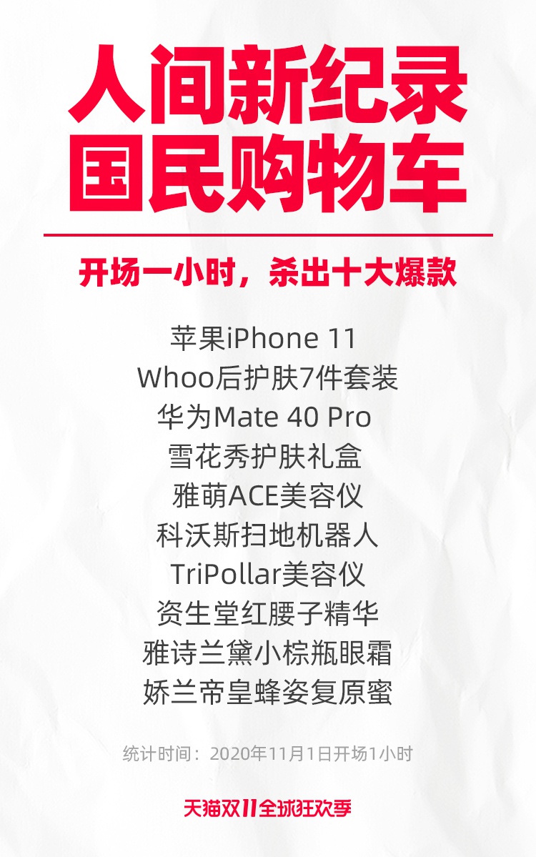 给妹子们跪了：天猫双11一开场 十大爆款中美妆占7席