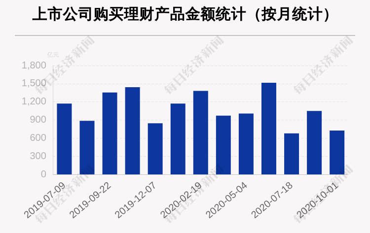 本月353家A股公司购买726.46亿元理财产品 南方航空买入最多