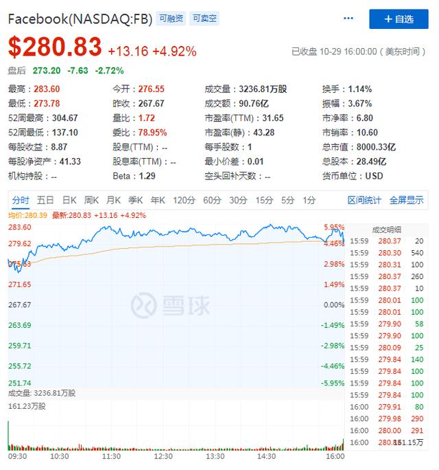 用户“缩水”、股价下跌 Facebook能挤进万亿俱乐部吗？