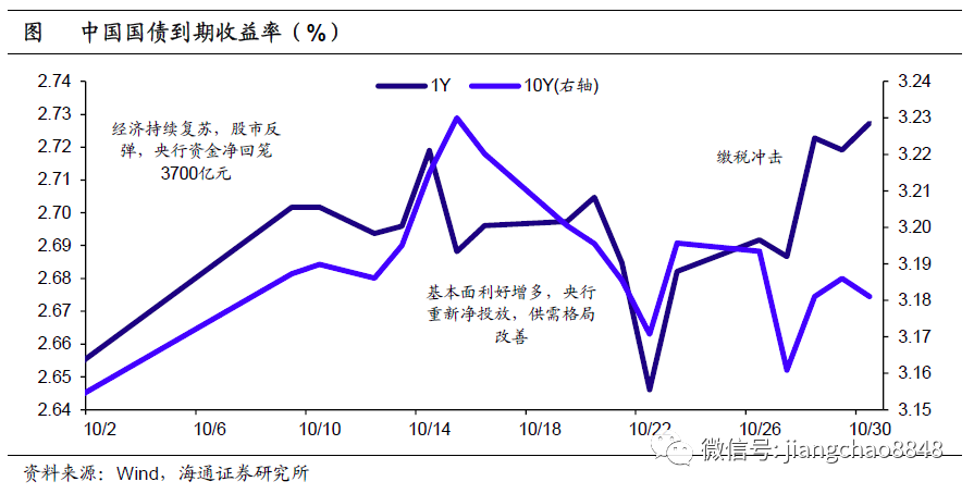 海通固收：关注熊市中的小反弹