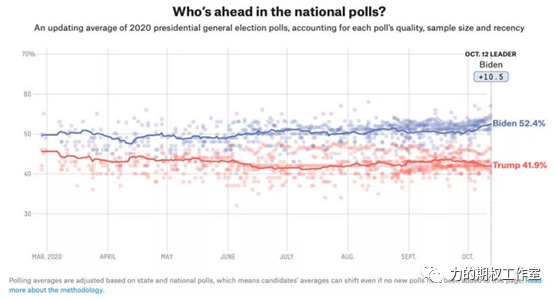 特朗普vs拜登 美国总统是怎样选出来的？股市与大选又有啥规律？