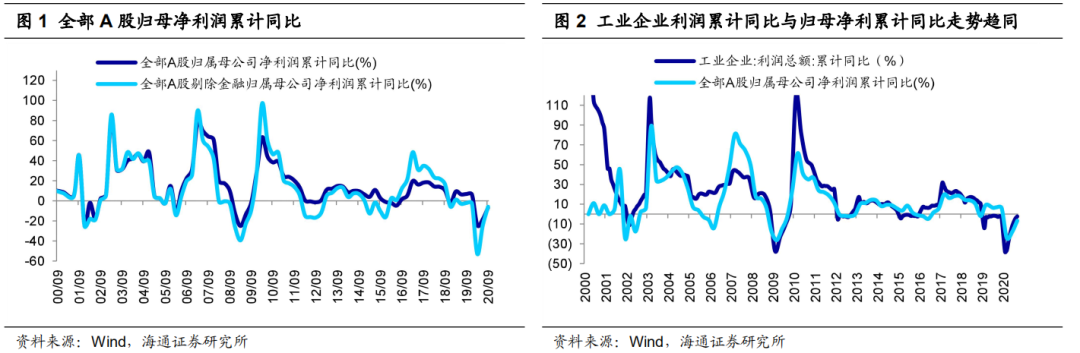 海通证券：预计2020年A股净利润同比增速为0-5%