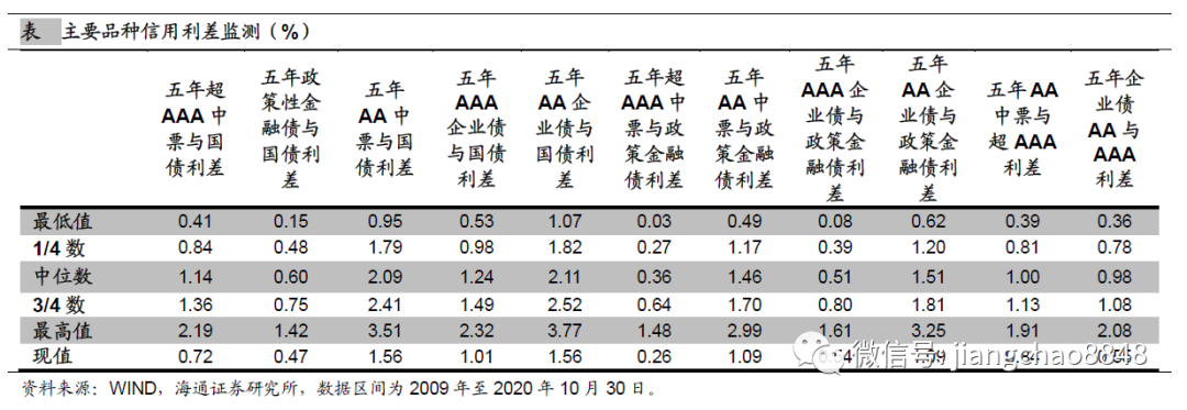 海通固收：临近年末 防范风险