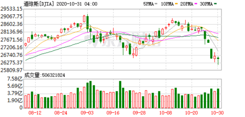 半夜惊魂！美股一夜跌去2万亿 大选揭晓前市场在担心什么？