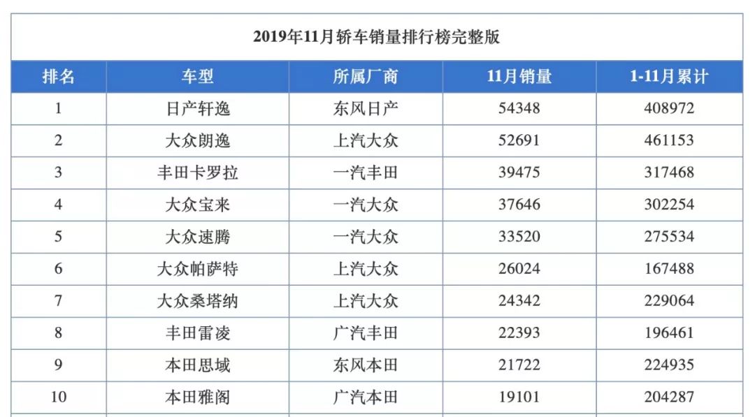 2019年家用轿车销量前两名 你怎么选？