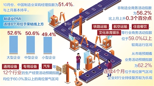 制造业PMI连续8个月处于扩张区间