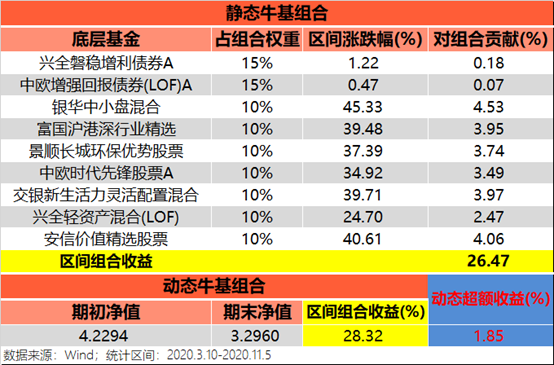 怎样买牛基可以赚得多一点？ | 好买策略