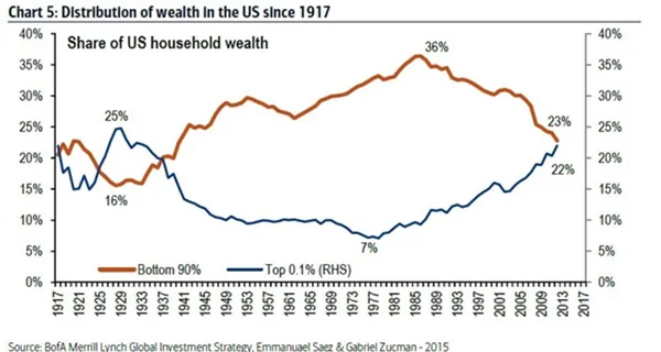 后面全球化带来的产业跨地区转移，进一步加速了这个过程。