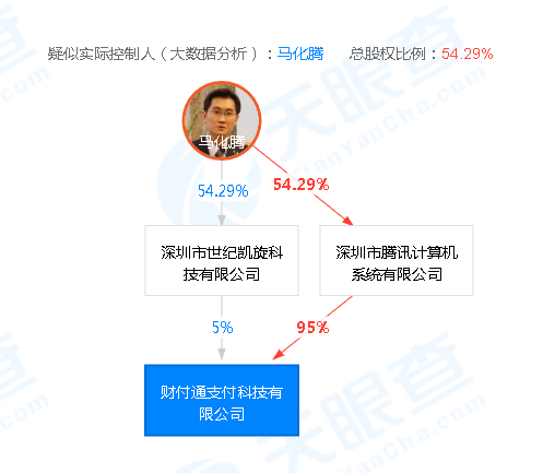刚刚，马化腾退出财付通法定代表人！腾讯回应