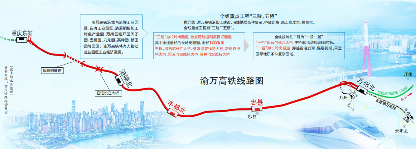 渝万高铁开工2025年建成从中心城区飙到万州只需50分钟