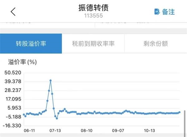 振德转债启动强制赎回 投资者不这样做或巨亏80%