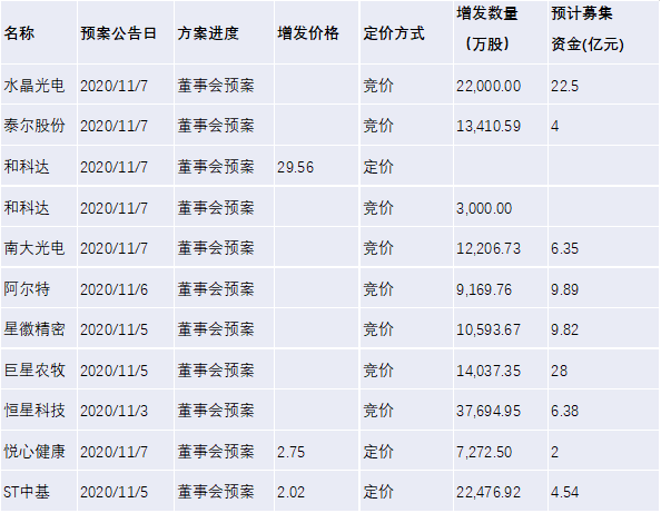 【北信瑞丰定增简报】本周关注：芒果超媒、大博医疗