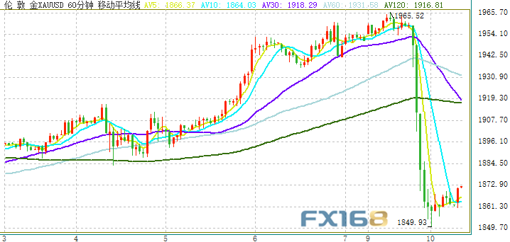  （现货黄金60分钟图来源：FX168）