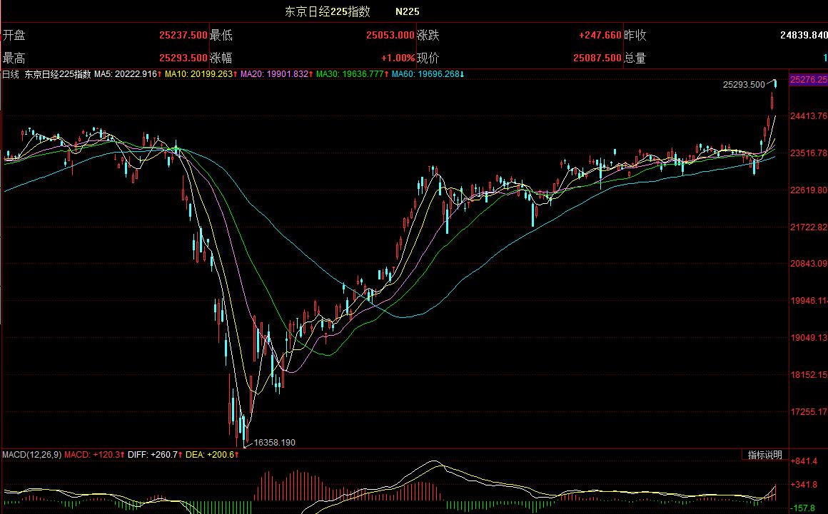 29年新高！日经225指数1991年来首次突破25000点