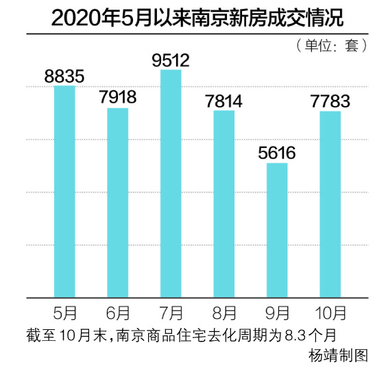 江苏楼市南北冰火两重天:苏北稳涨 苏南新房成交下滑