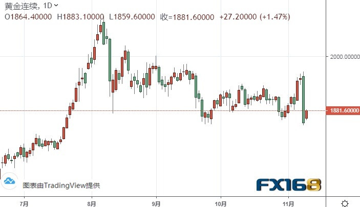  （黄金期货日线图来源：FX168）