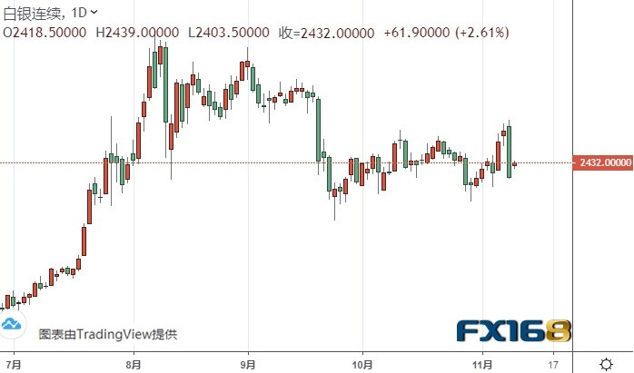  （白银期货日线图来源：FX168）