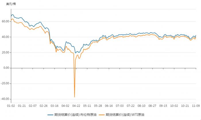 （进入11月份，国际油价仍在40美元/桶左右震荡）