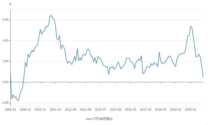 10月CPI涨幅创近11年新低 猪肉价格要带动11月CPI转负？