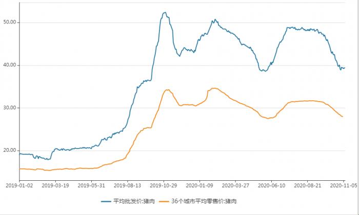 （10月猪肉价格明显回调，进入11月份有所走稳）