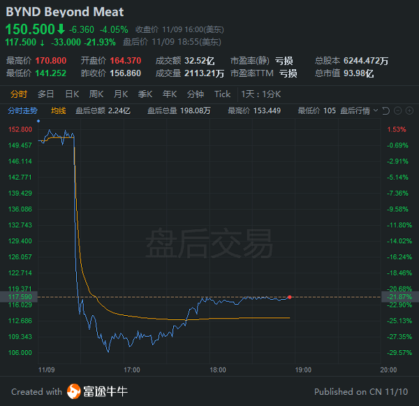 消费者不再囤货beyondmeat三季度意外亏损盘后大跌21