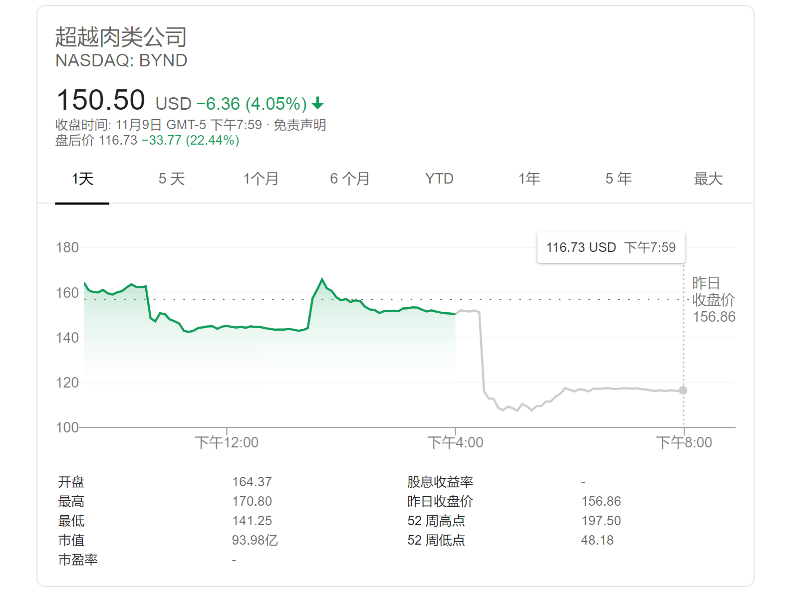 人造肉明星股beyond meat三季度业绩再亏 盘后一度暴跌27%|疫情_新浪