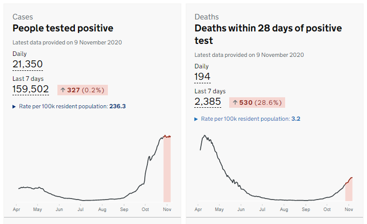 央视|英国新冠肺炎确诊病例新增21350例 累计1213363例