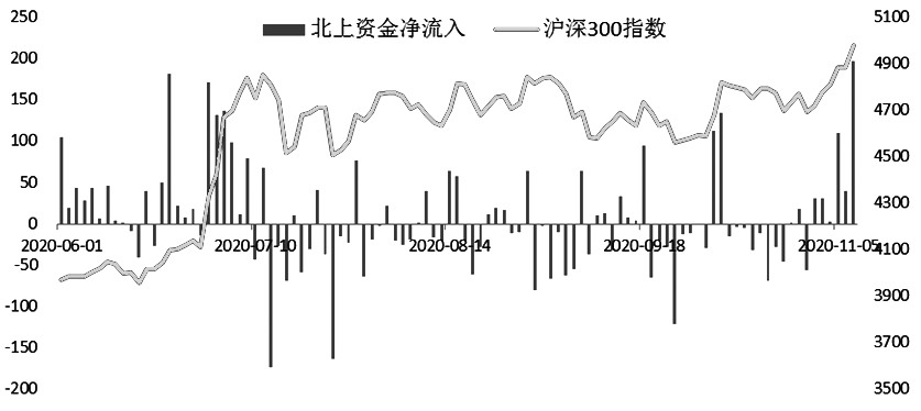 　　图为北上资金净流入走势