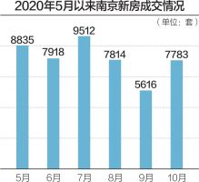 江苏楼市南北分化严重：苏北房价稳涨 苏南新房成交下滑