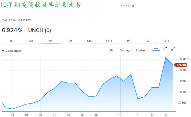 疫苗利好刺激 10年和30年期美债收益率创7个月高位