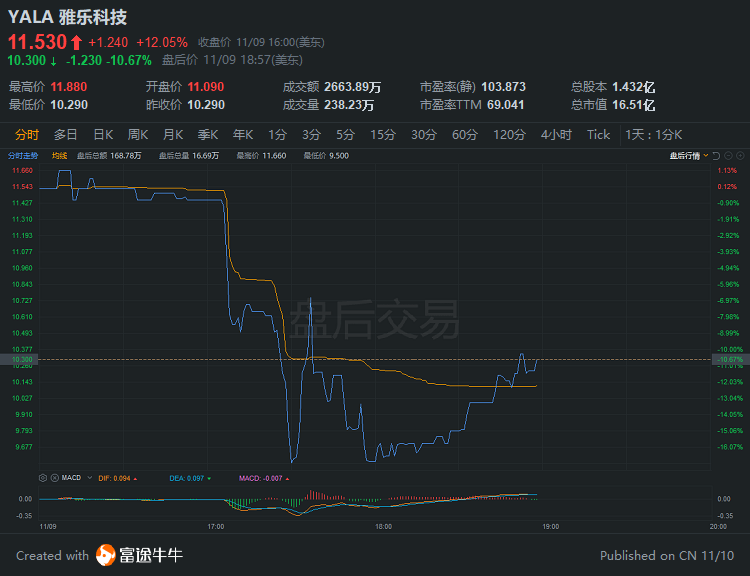 行情来源：富途证券>